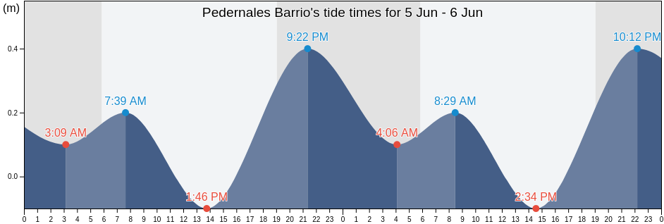 Pedernales Barrio, Cabo Rojo, Puerto Rico tide chart