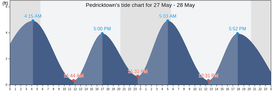 Pedricktown, Delaware County, Pennsylvania, United States tide chart