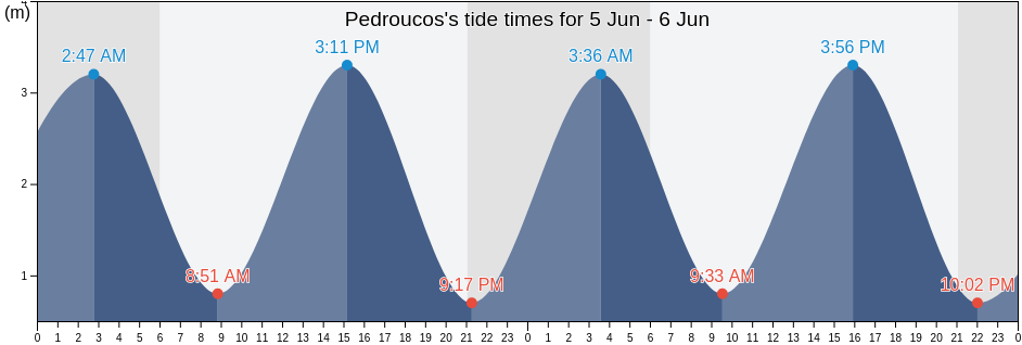 Pedroucos, Maia, Porto, Portugal tide chart