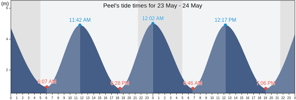 Peel, Isle of Man tide chart