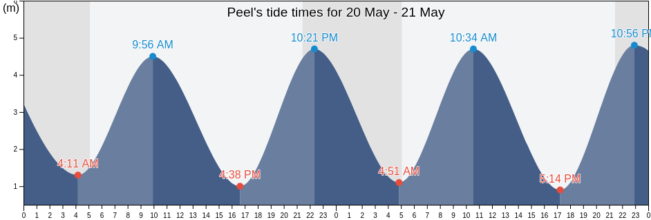 Peel, Peel, Isle of Man tide chart