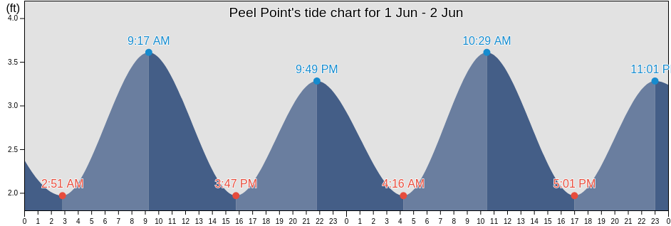 Peel Point, North Slope Borough, Alaska, United States tide chart