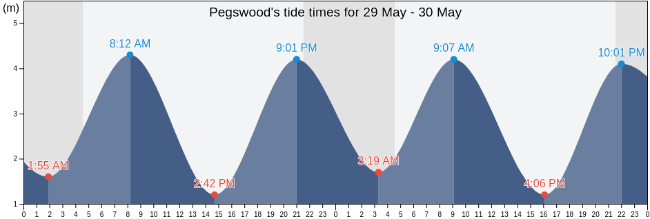 Pegswood, Northumberland, England, United Kingdom tide chart