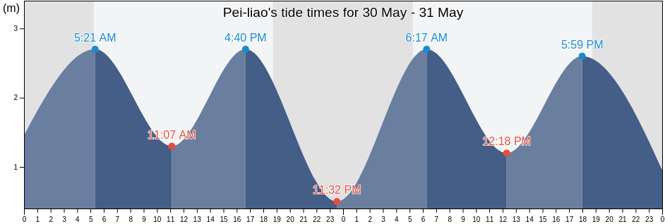 Pei-liao, Penghu County, Taiwan, Taiwan tide chart