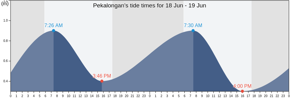 Pekalongan, Central Java, Indonesia tide chart