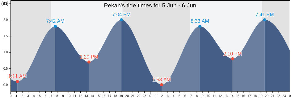 Pekan, Pahang, Malaysia tide chart