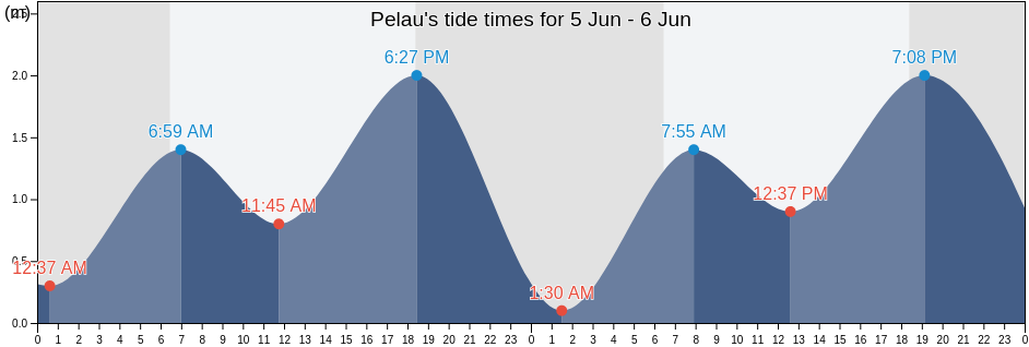 Pelau, Maluku, Indonesia tide chart