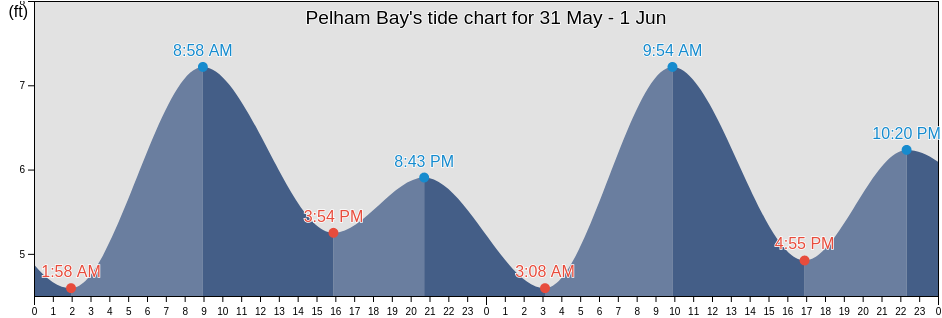 Pelham Bay, North Slope Borough, Alaska, United States tide chart