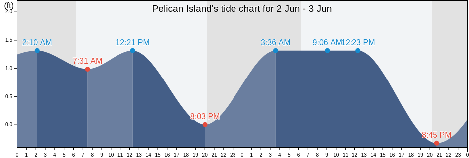 Pelican Island, Galveston County, Texas, United States tide chart