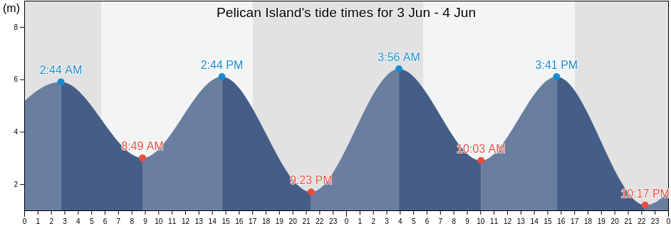 Pelican Island, Western Australia, Australia tide chart