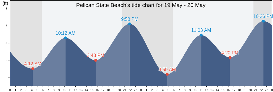 Pelican State Beach, Del Norte County, California, United States tide chart