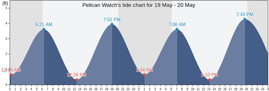 Pelican Watch, New Hanover County, North Carolina, United States tide chart