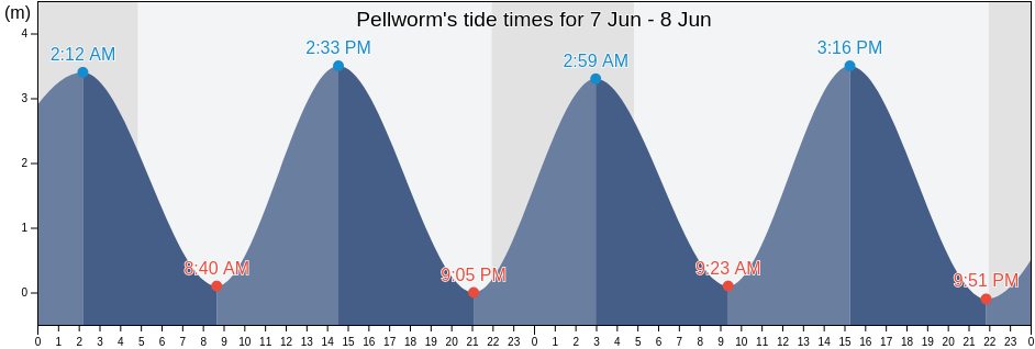 Pellworm, Schleswig-Holstein, Germany tide chart
