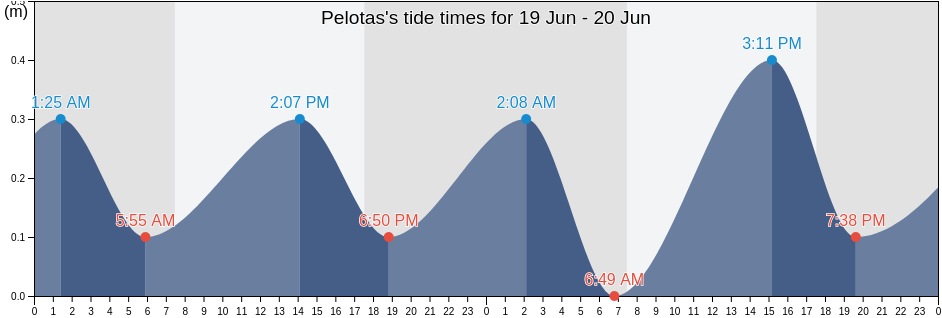 Pelotas, Rio Grande do Sul, Brazil tide chart