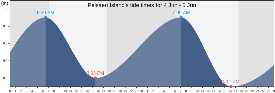 Pelsaert Island, Western Australia, Australia tide chart