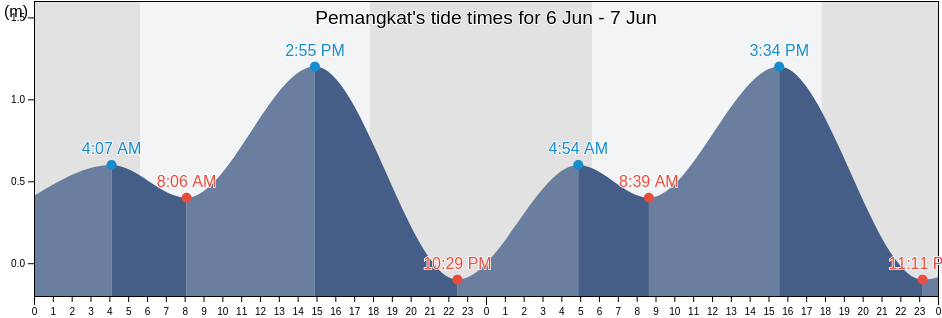 Pemangkat, West Kalimantan, Indonesia tide chart