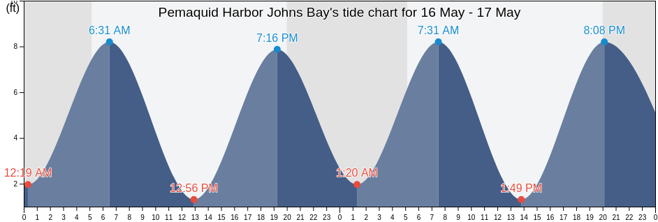 Pemaquid Harbor Johns Bay, Sagadahoc County, Maine, United States tide chart