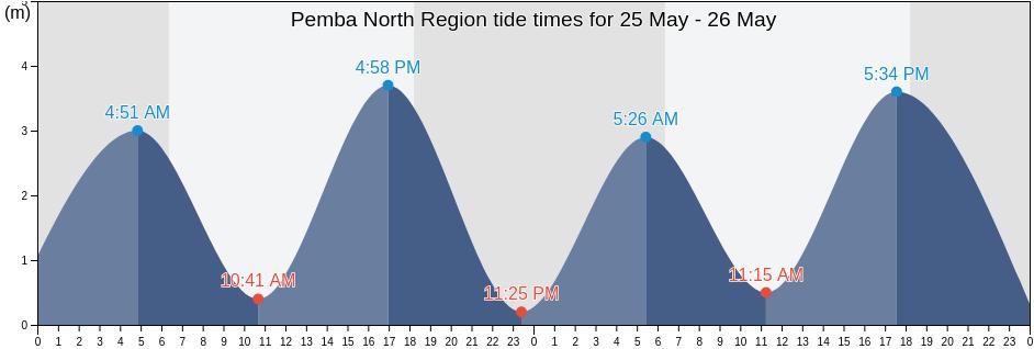 Pemba North Region, Tanzania tide chart