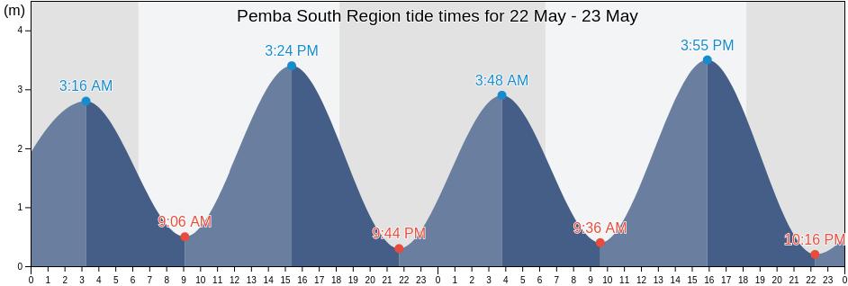 Pemba South Region, Tanzania tide chart