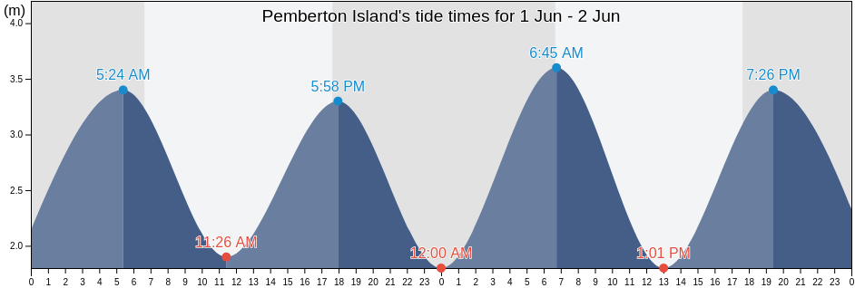 Pemberton Island, Western Australia, Australia tide chart