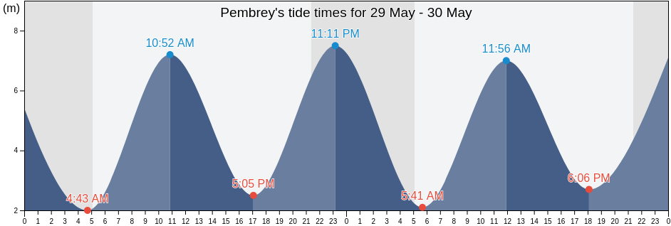 Pembrey, Carmarthenshire, Wales, United Kingdom tide chart