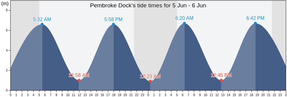 Pembroke Dock, Pembrokeshire, Wales, United Kingdom tide chart