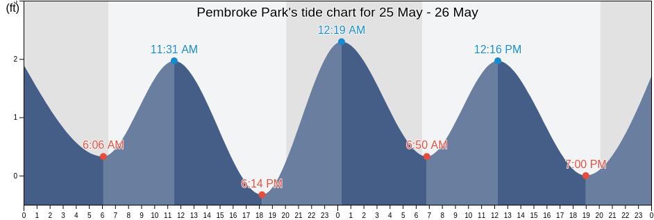 Pembroke Park, Broward County, Florida, United States tide chart