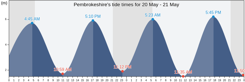 Pembrokeshire, Wales, United Kingdom tide chart