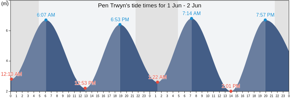 Pen Trwyn, Wales, United Kingdom tide chart