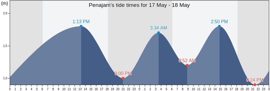 Penajam, East Kalimantan, Indonesia tide chart