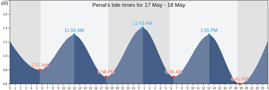Penal, Penal/Debe, Trinidad and Tobago tide chart