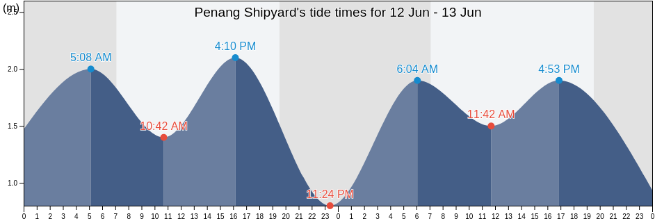 Penang Shipyard, Penang, Malaysia tide chart