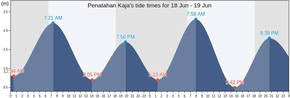 Penatahan Kaja, Bali, Indonesia tide chart