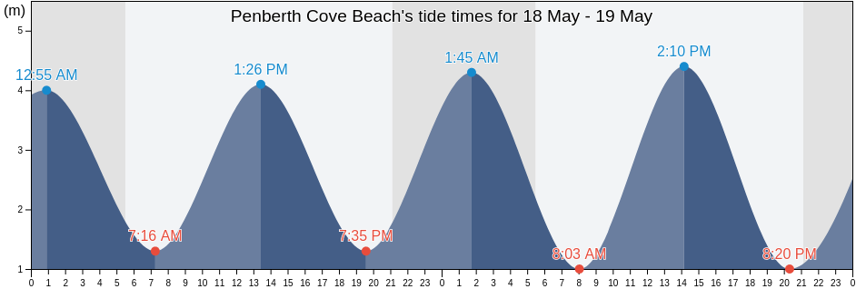 Penberth Cove Beach, Cornwall, England, United Kingdom tide chart