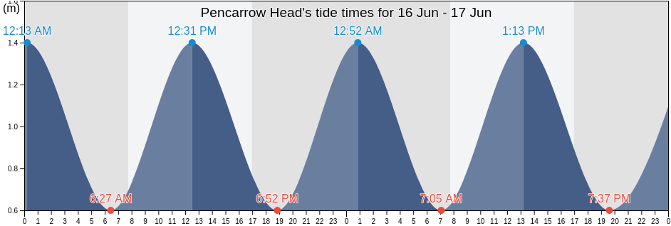 Pencarrow Head, Wellington, New Zealand tide chart