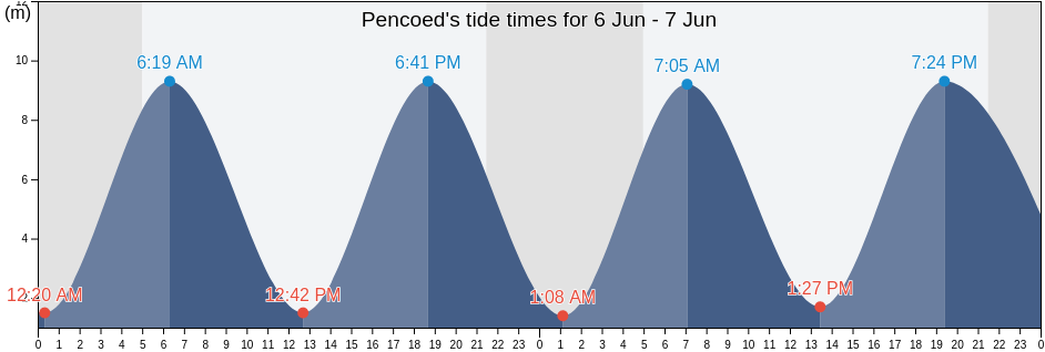 Pencoed, Bridgend county borough, Wales, United Kingdom tide chart