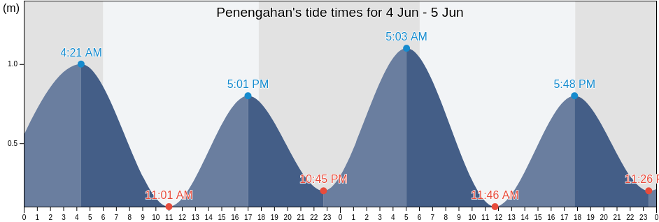 Penengahan, Lampung, Indonesia tide chart