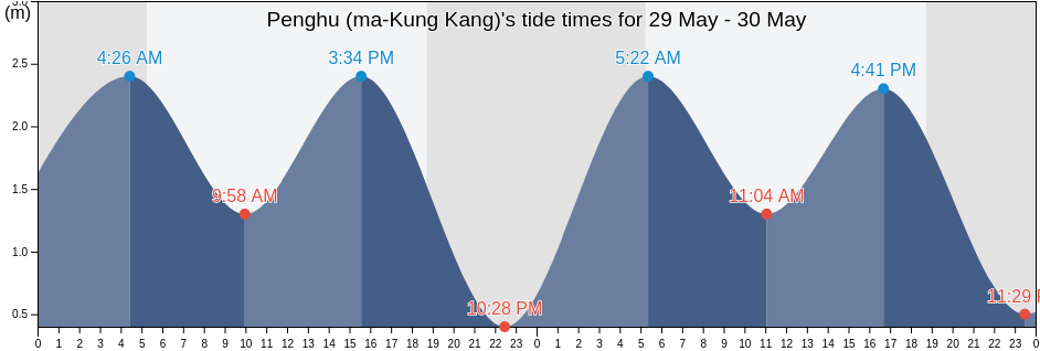 Penghu (ma-Kung Kang), Penghu County, Taiwan, Taiwan tide chart