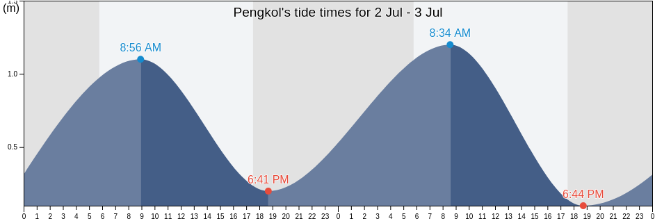 Pengkol, Central Java, Indonesia tide chart