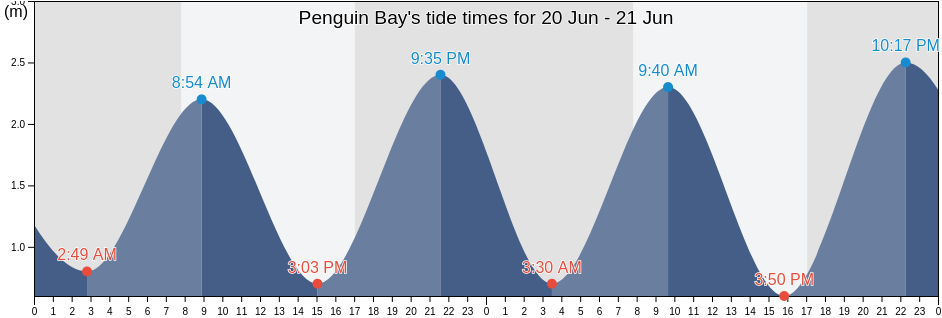 Penguin Bay, New Zealand tide chart