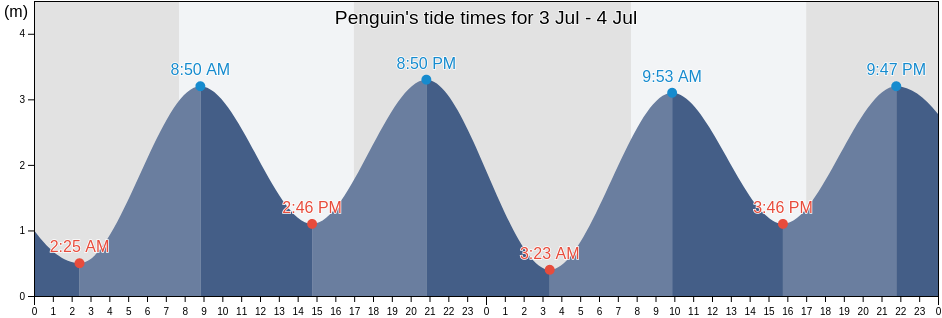 Penguin, Central Coast, Tasmania, Australia tide chart