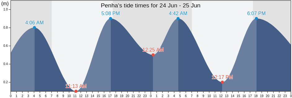 Penha, Santa Catarina, Brazil tide chart