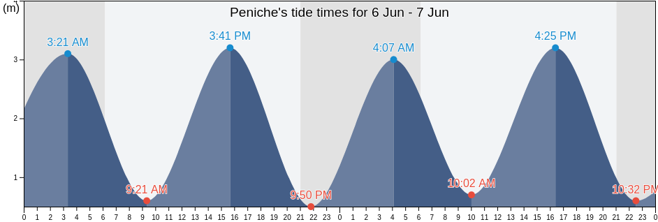 Peniche, Peniche, Leiria, Portugal tide chart