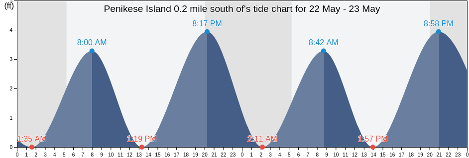 Penikese Island 0.2 mile south of, Dukes County, Massachusetts, United States tide chart