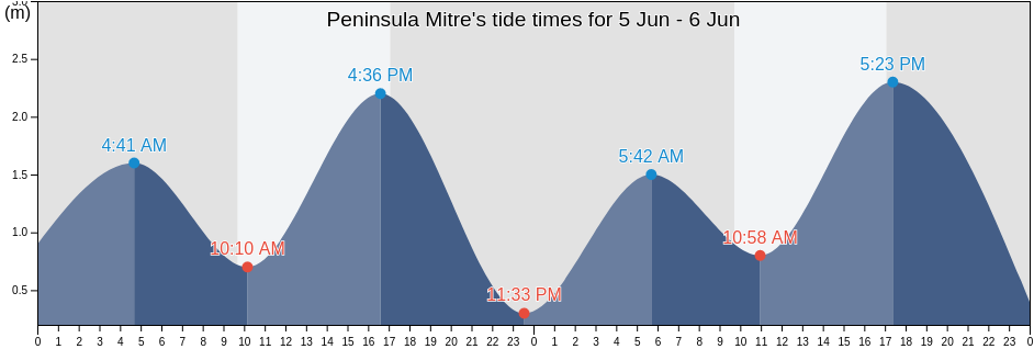 Peninsula Mitre, Tierra del Fuego, Argentina tide chart