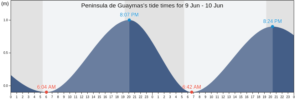 Peninsula de Guaymas, Sonora, Mexico tide chart