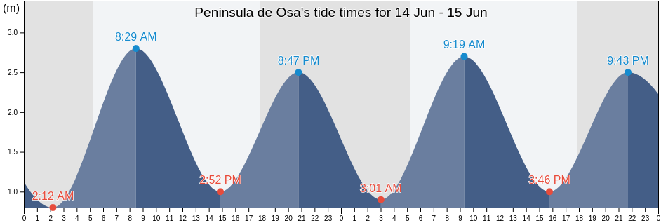 Peninsula de Osa, Puntarenas, Costa Rica tide chart