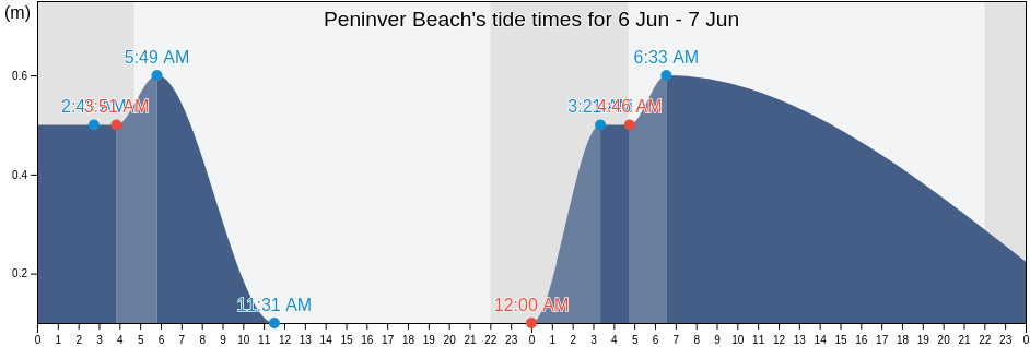 Peninver Beach, North Ayrshire, Scotland, United Kingdom tide chart