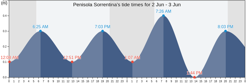 Penisola Sorrentina, Campania, Italy tide chart