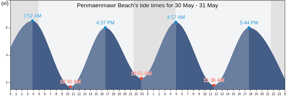 Penmaenmawr Beach, Conwy, Wales, United Kingdom tide chart